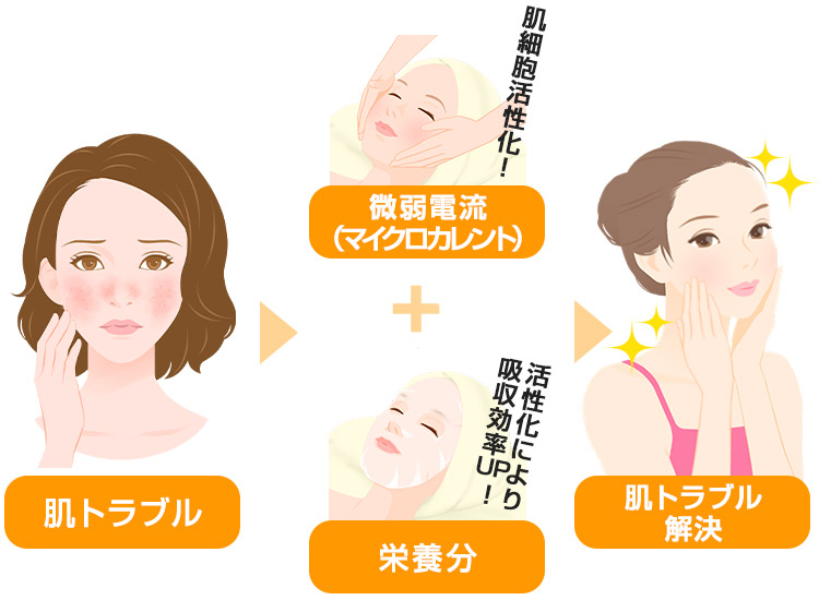 肌トラブル改善イメージ図