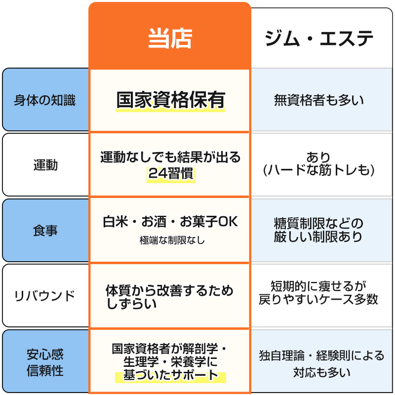 当院と他院の違い